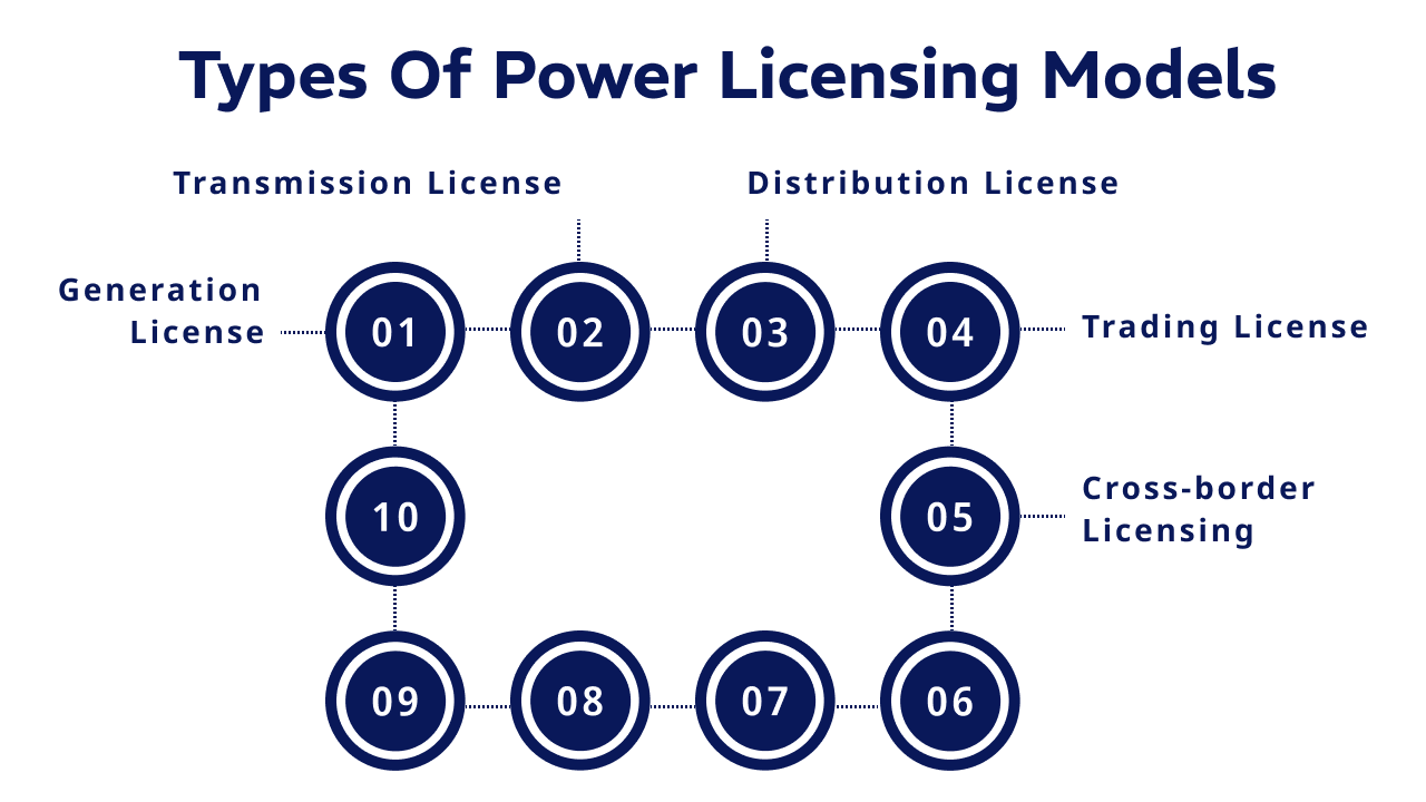 Types of Power Licensing Models