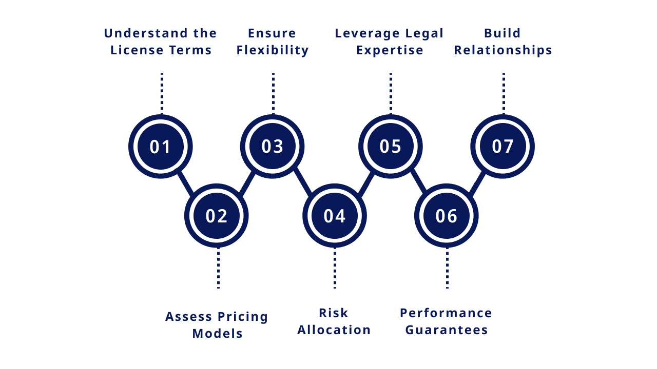 How to Negotiate Power Licensing Agreements