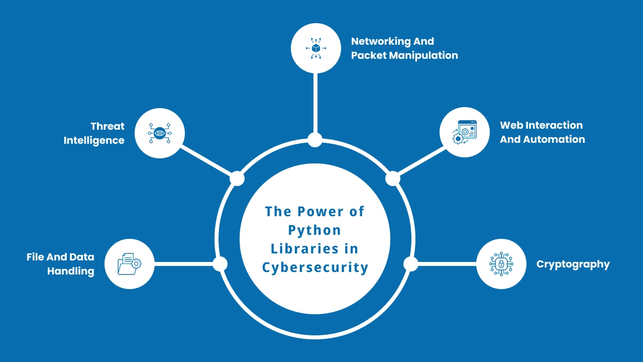 The Power of Python Libraries in Cybersecurity