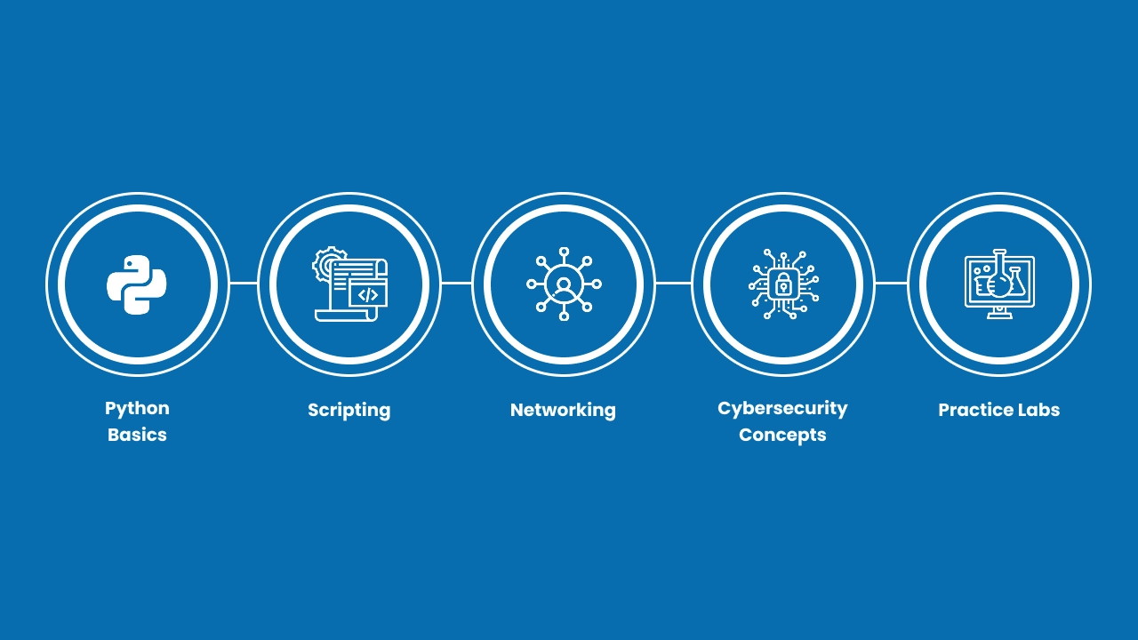Learning Python for Cybersecurity