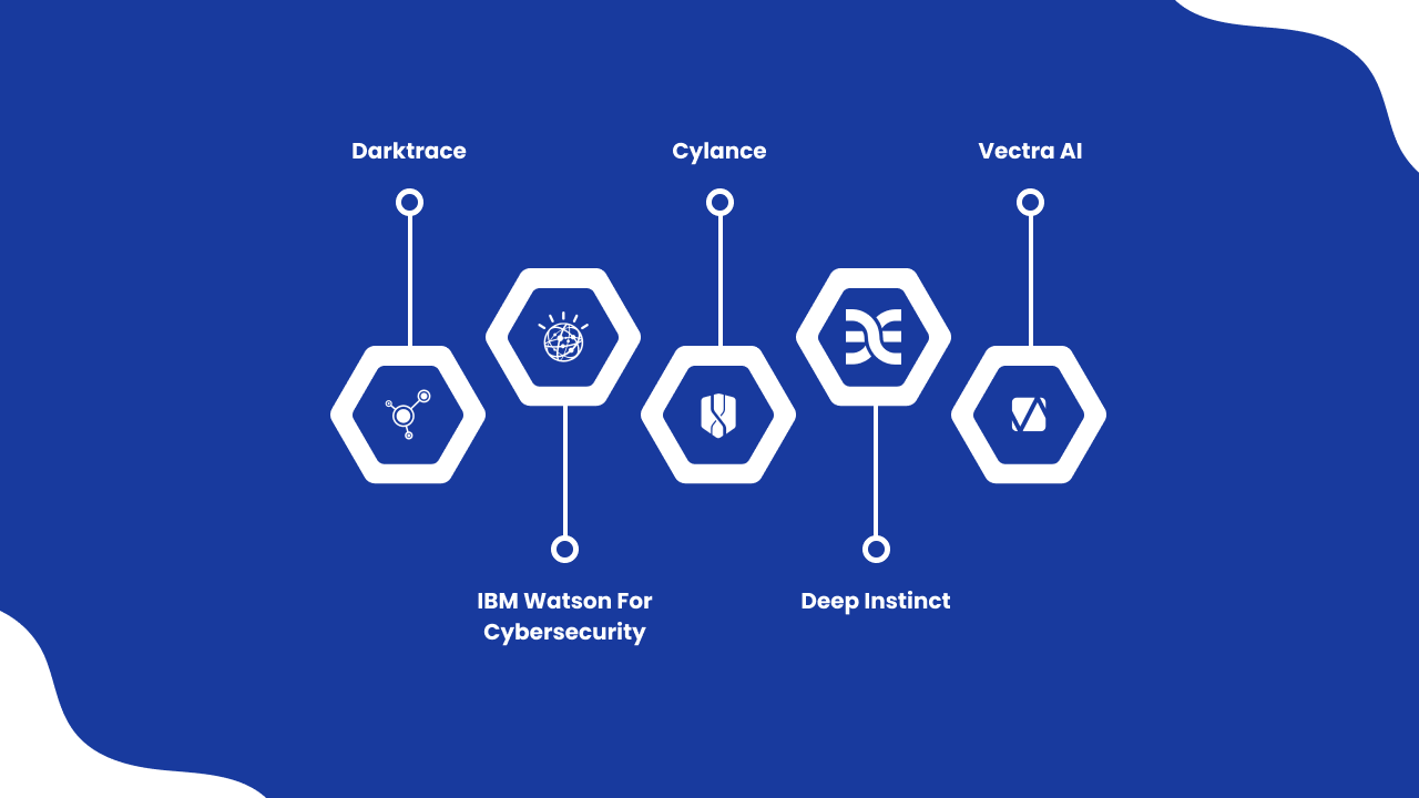 AI-Powered Cybersecurity Tools