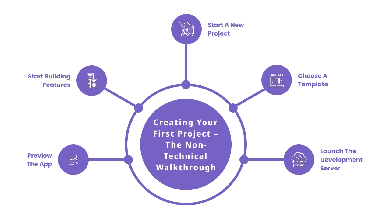 Creating Your First Project – The Non-Technical Walkthrough