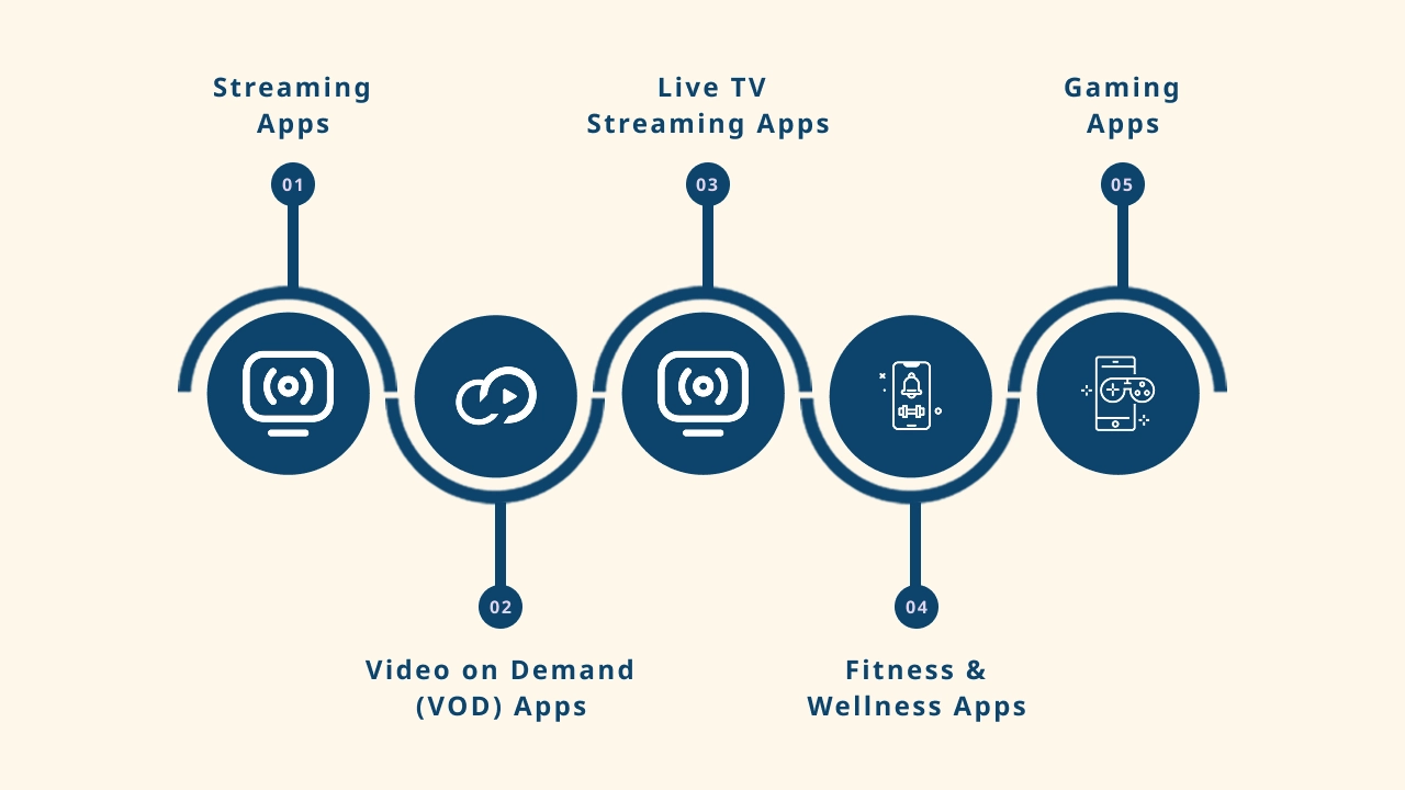Types of Roku Apps You Can Build