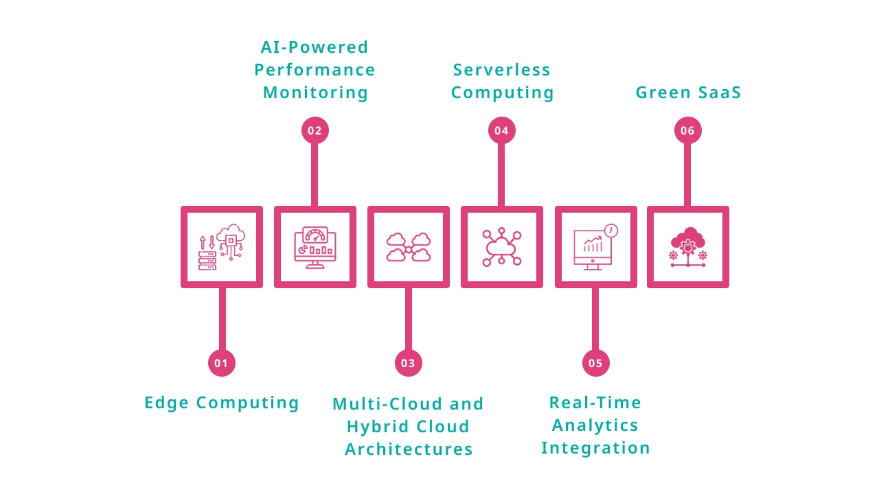 Top SaaS Performance Trends for 2025