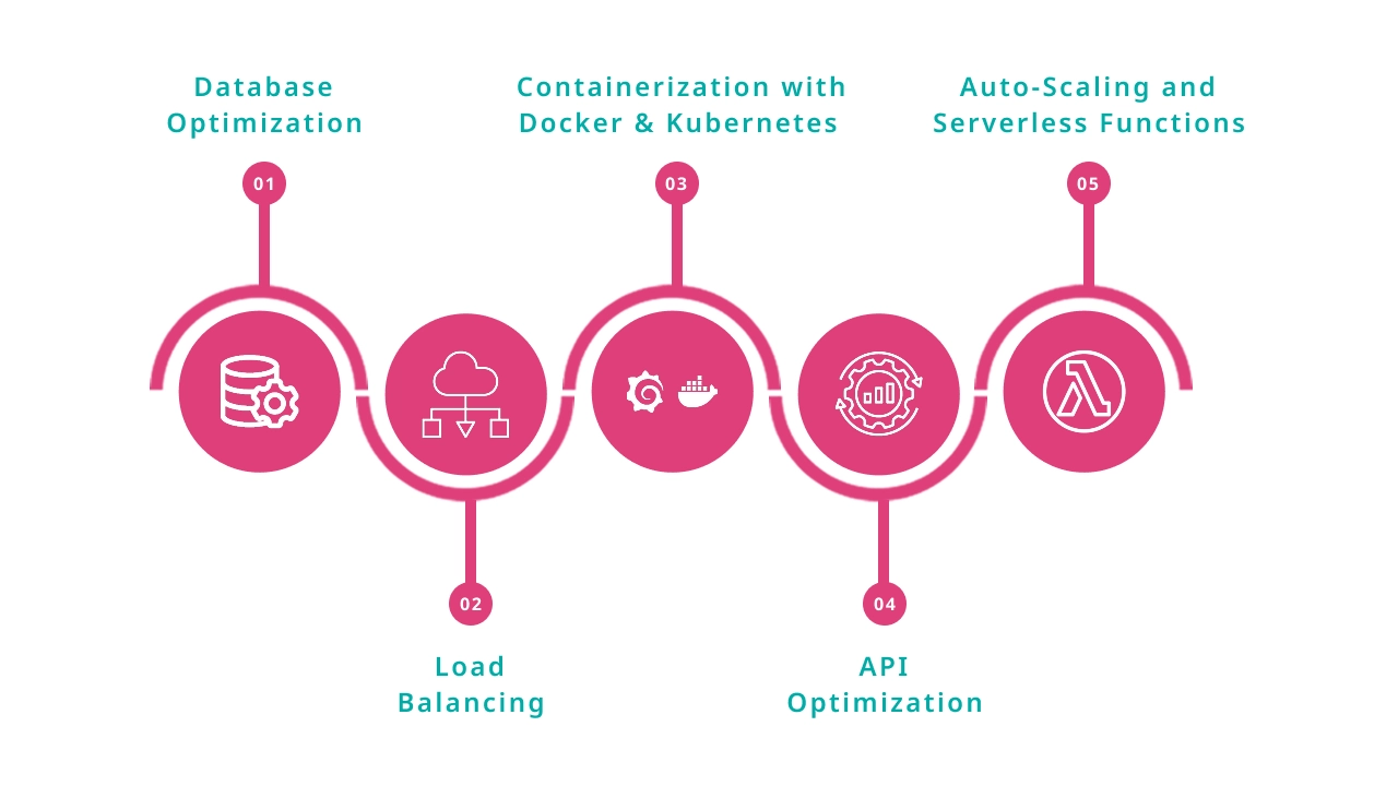 Back-End Performance Optimization Strategies