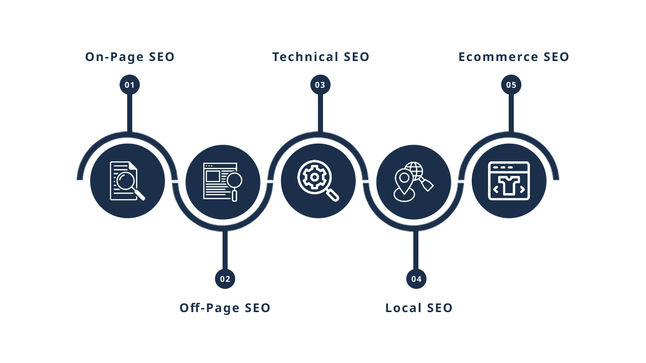 Types of SEO