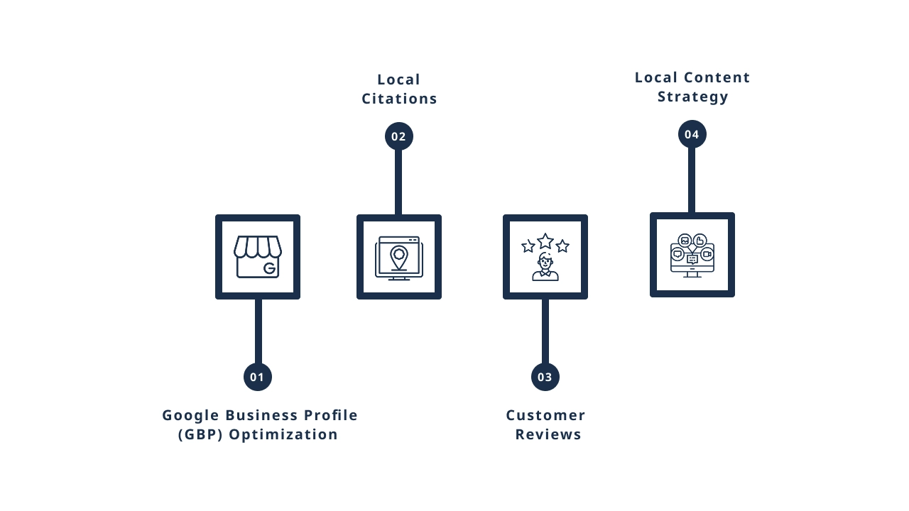 Local SEO Optimization