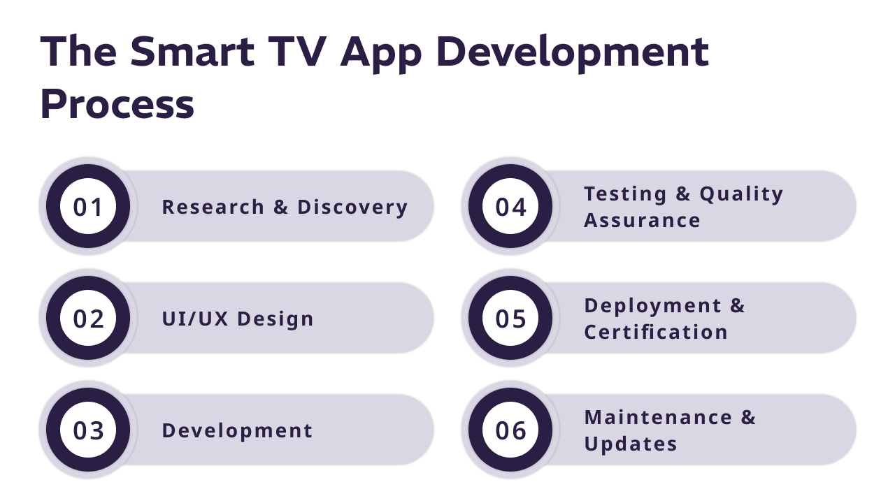 The Smart TV App Development Process