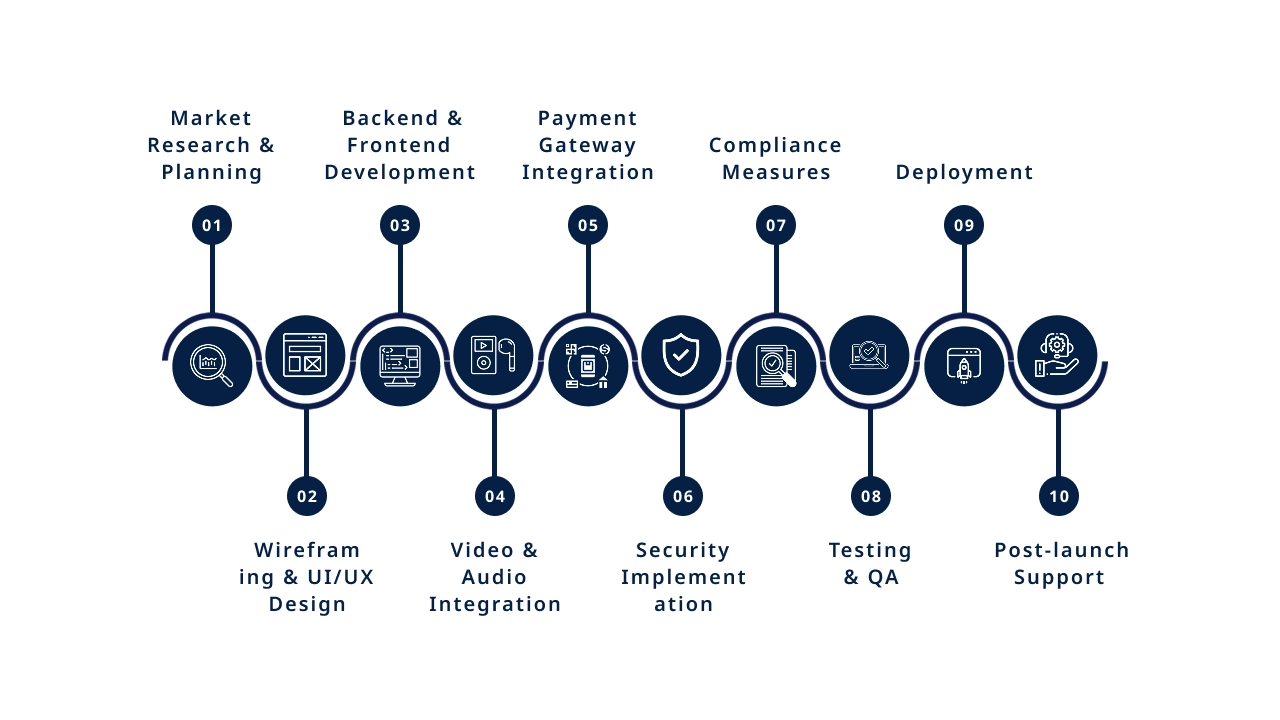 Therapy App Development Process