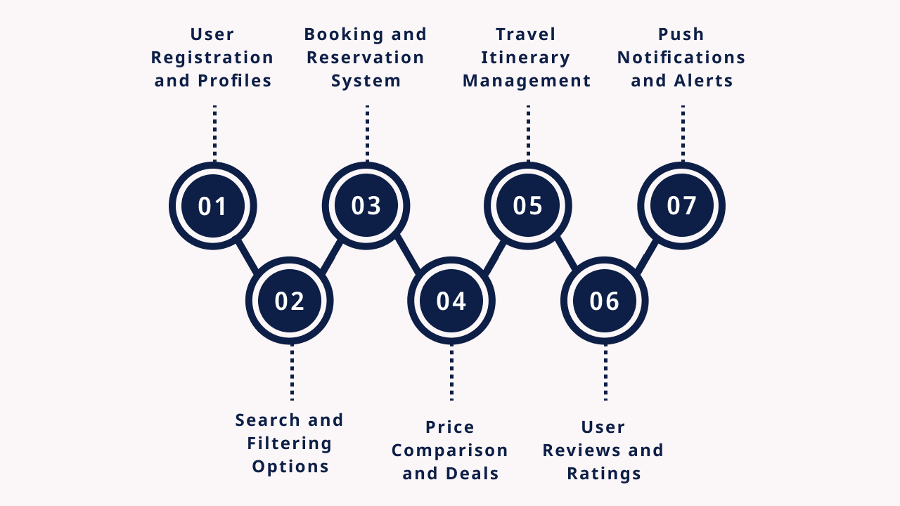 Essential Features to Build a Travel App Like Expedia