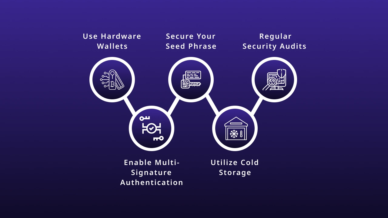 Best Practices for Securing Your Wallets and Private Keys