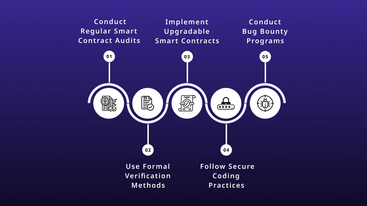 Smart Contract Security and Audit Strategies
