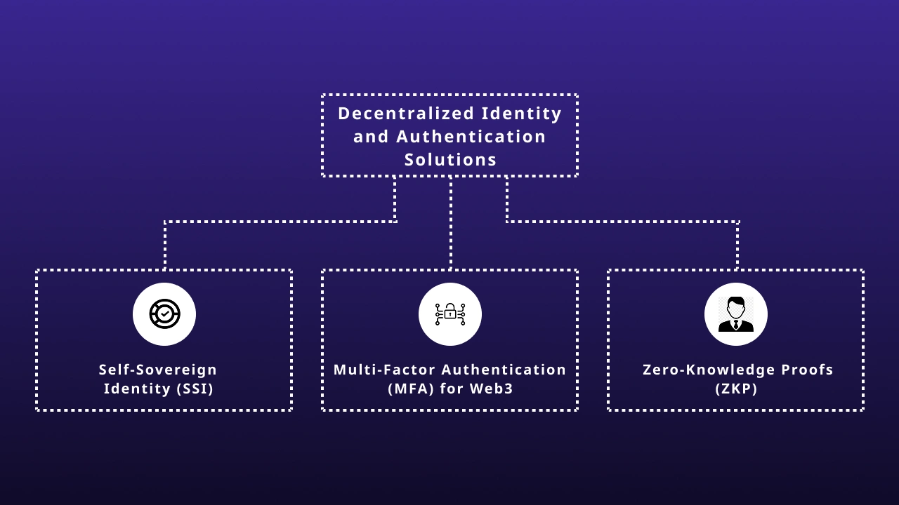 Decentralized Identity and Authentication Solutions