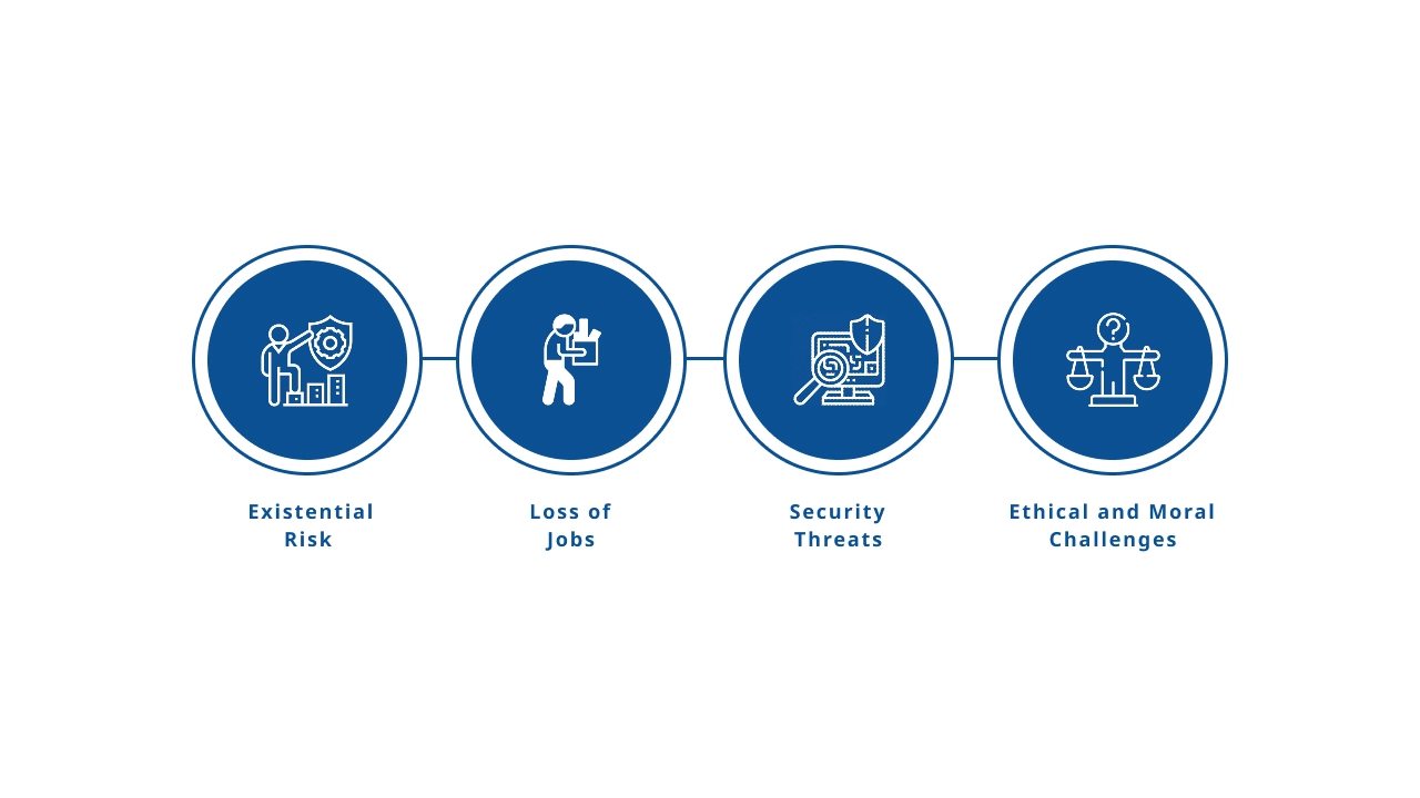 Potential Risks of AGI