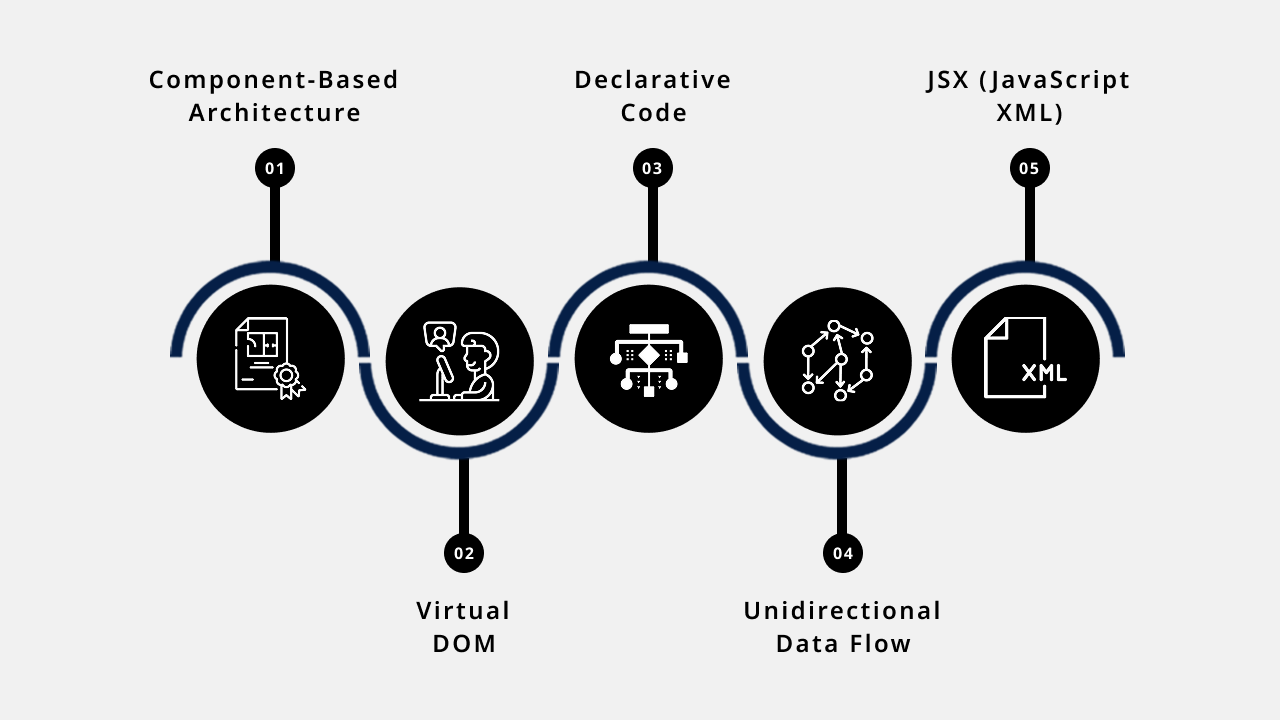 Key Features of React JS