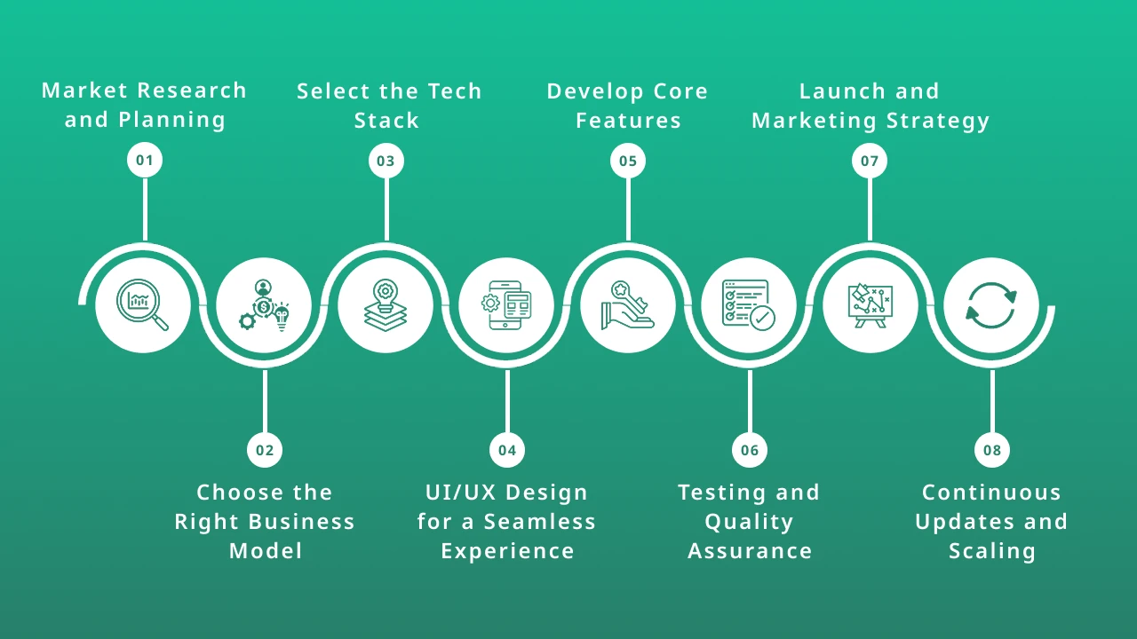 Step-by-Step Development Process