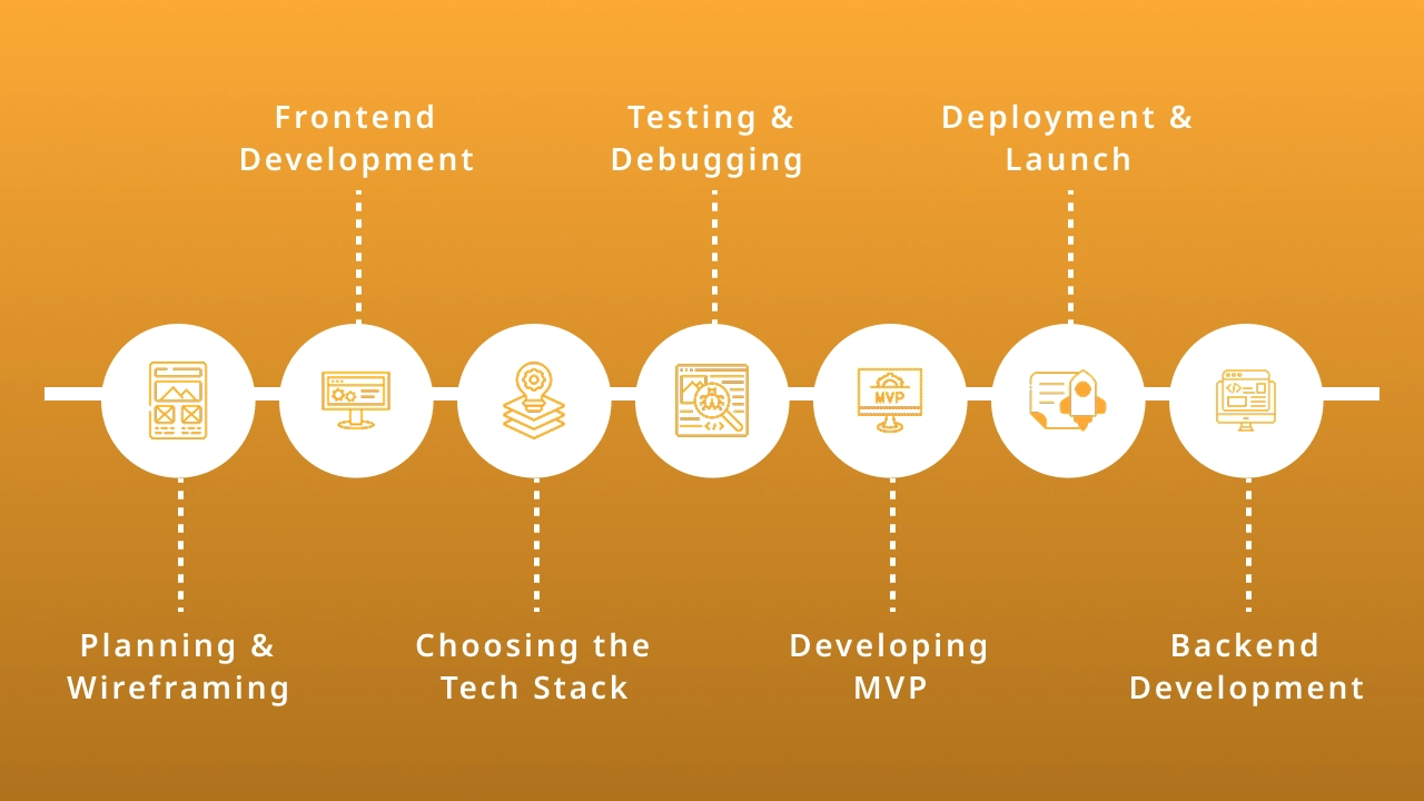 Step-by-Step Development Process