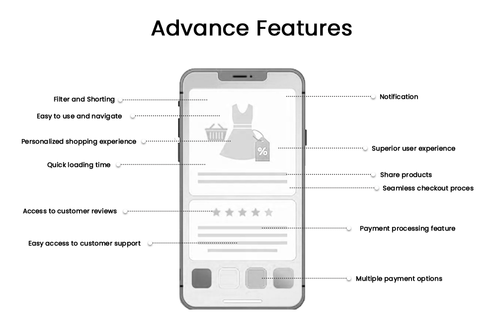 Advance features of ecommerce mobile app development
