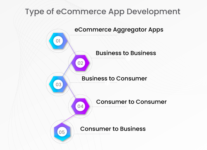 Type of ecommerce app development Type of ecommerce app development