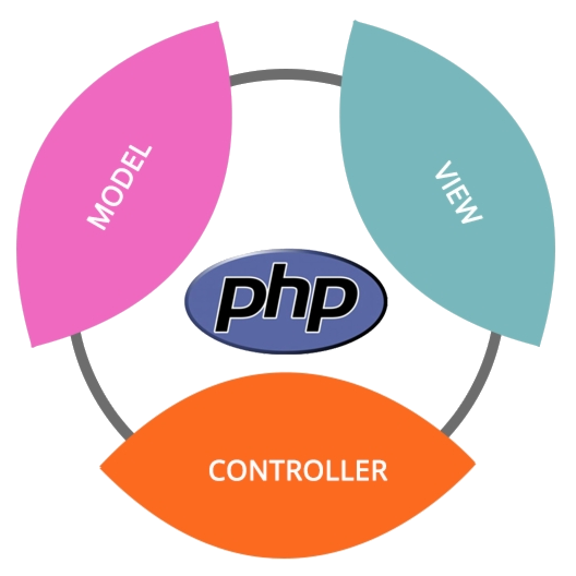 PHP MVC